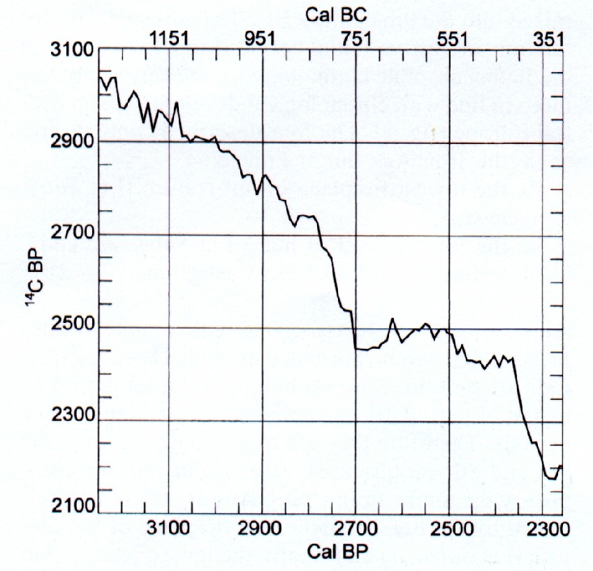 Why Is Carbon Dating Not Accurate\